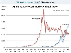 Стоимость компании Apple достигла $400 млрд