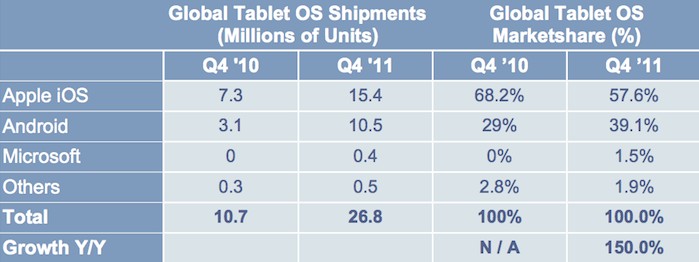 iPad удерживает 58% рынка планшетов